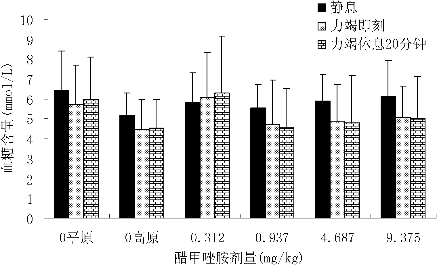 Application of methazolamide to preparation of medicament for treating plateau fatigue