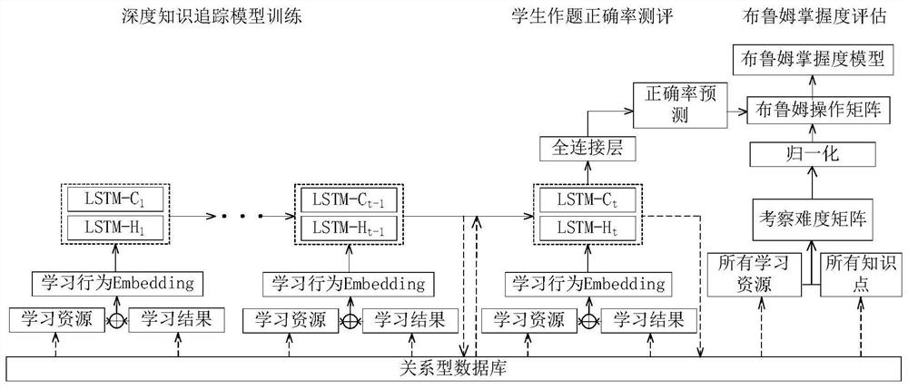 Student Bloom grasp degree evaluation method and system and storage medium