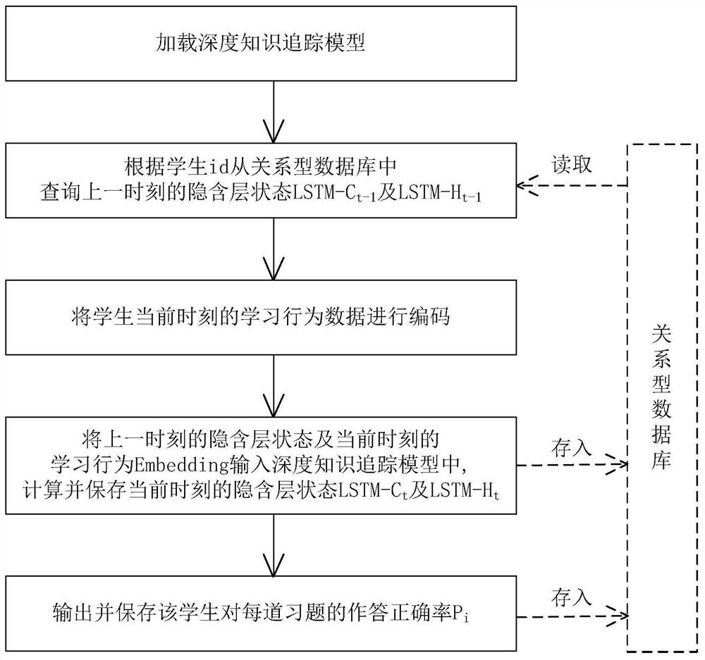 Student Bloom grasp degree evaluation method and system and storage medium