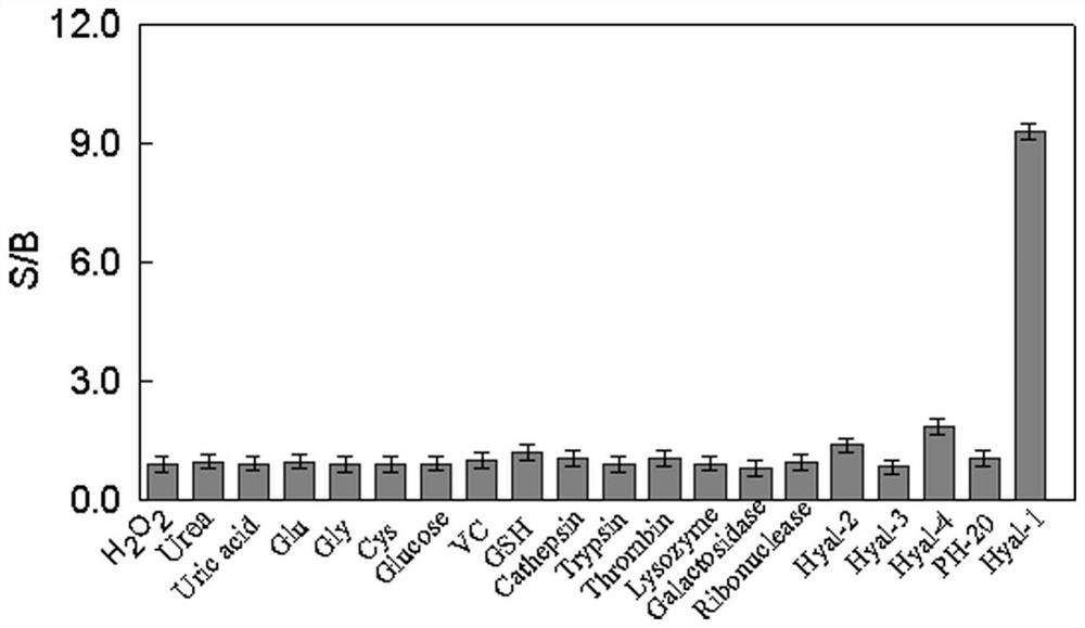 Preparation and application of a type I hyaluronidase fluorescent nanosensor