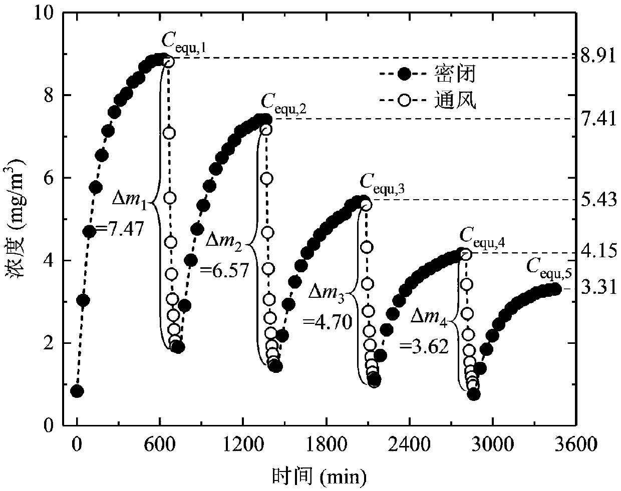 Intermittent ventilation method of determining VOC (volatile organic compound) emission characteristic parameter of building material