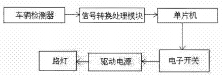 Intelligent street lamp system based on traffic flow of measured vehicle