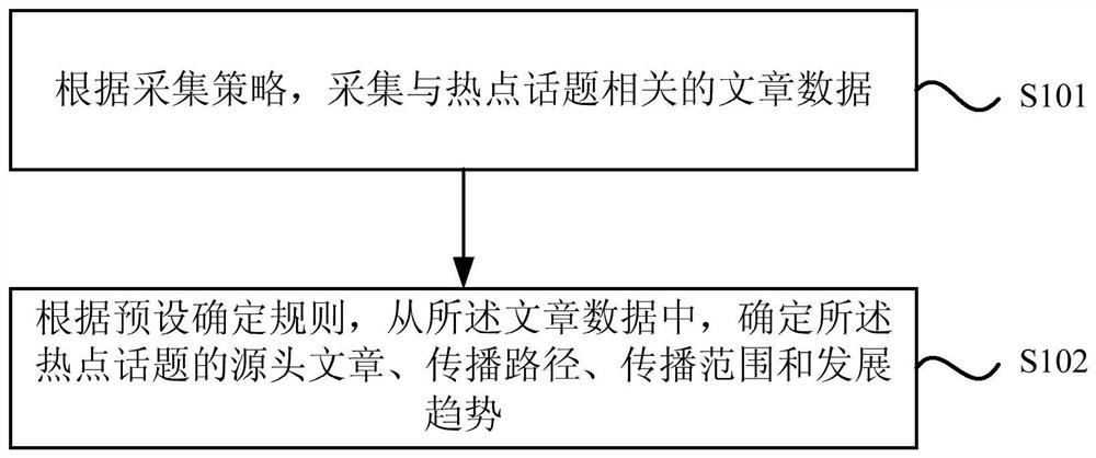 A hot topic analysis method and system