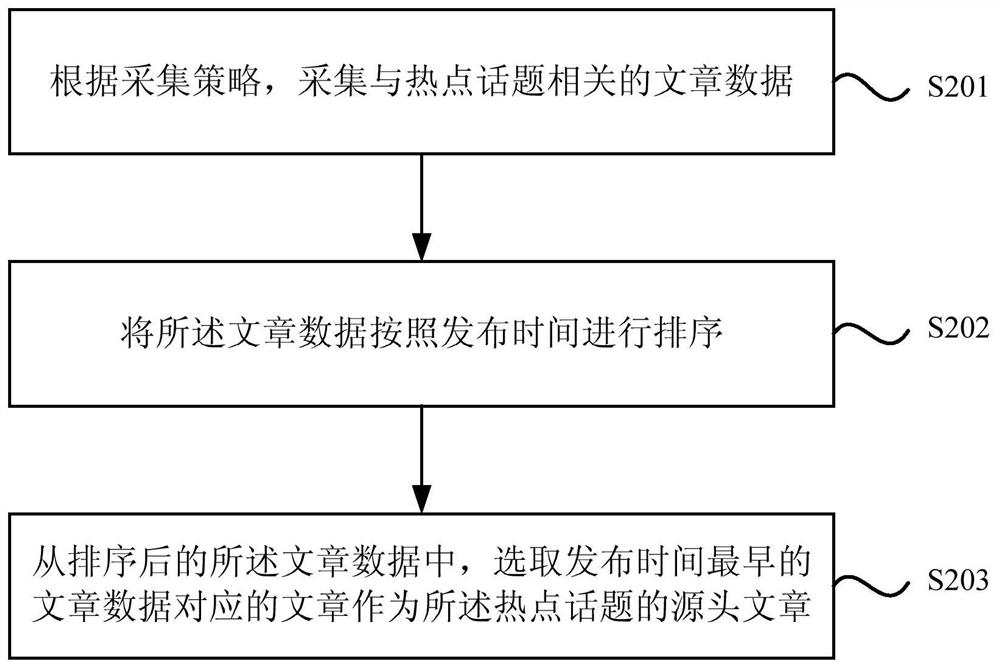 A hot topic analysis method and system