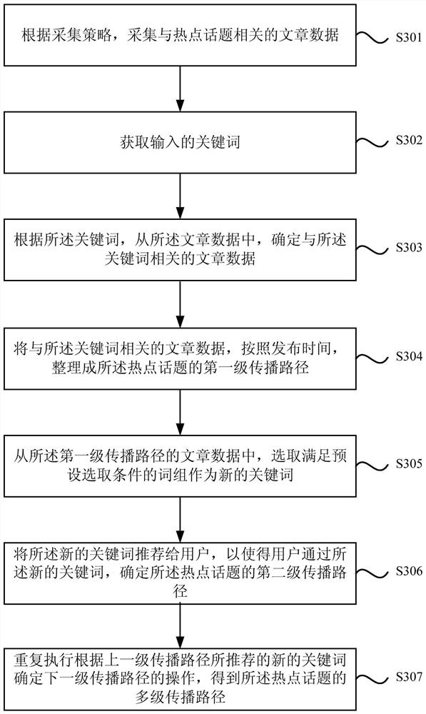 A hot topic analysis method and system