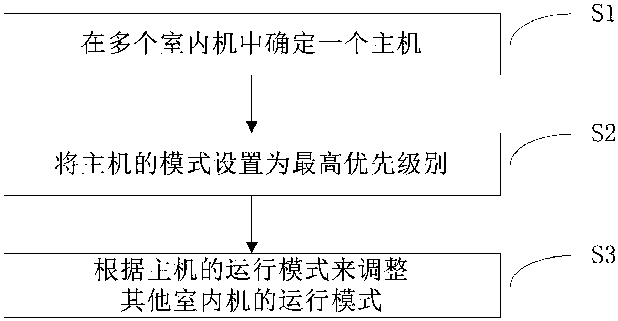 Control method for air conditioner and air conditioner