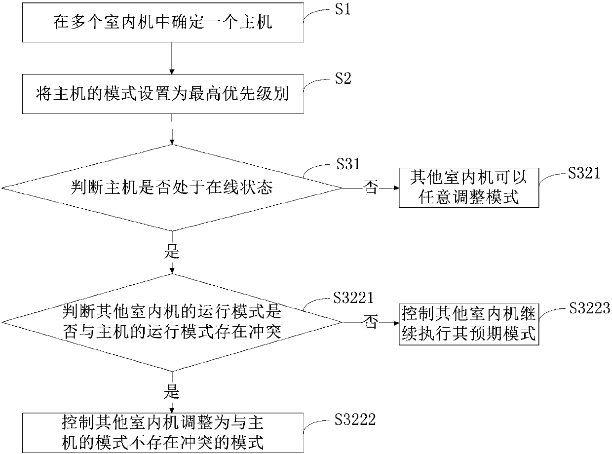 Control method for air conditioner and air conditioner