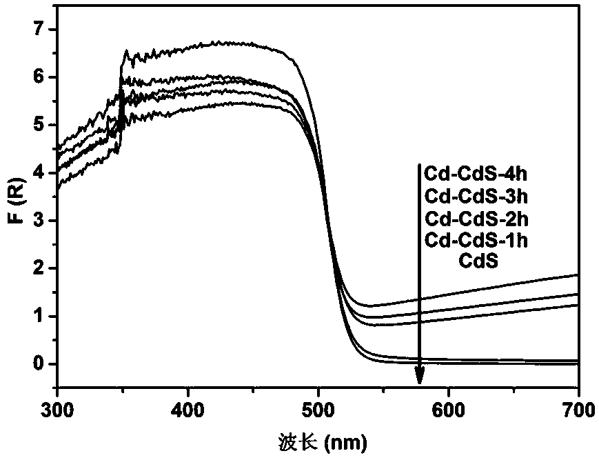 Preparation method and application of a CD/CDS heterojunction visible photocatalyst rich in sulfur vacancies