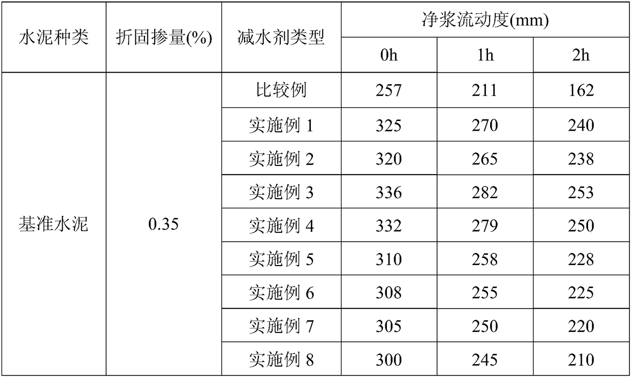 Method for preparing concrete water reducing agent with p-styrene sulfonate as monomer