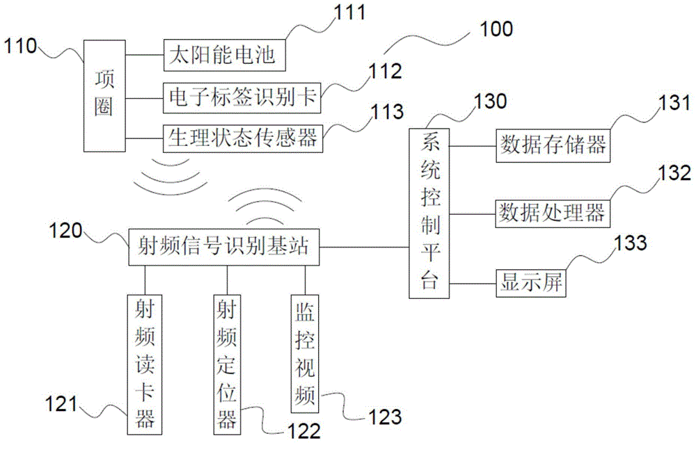 Wild animal tracking system based on radio frequency identification technology