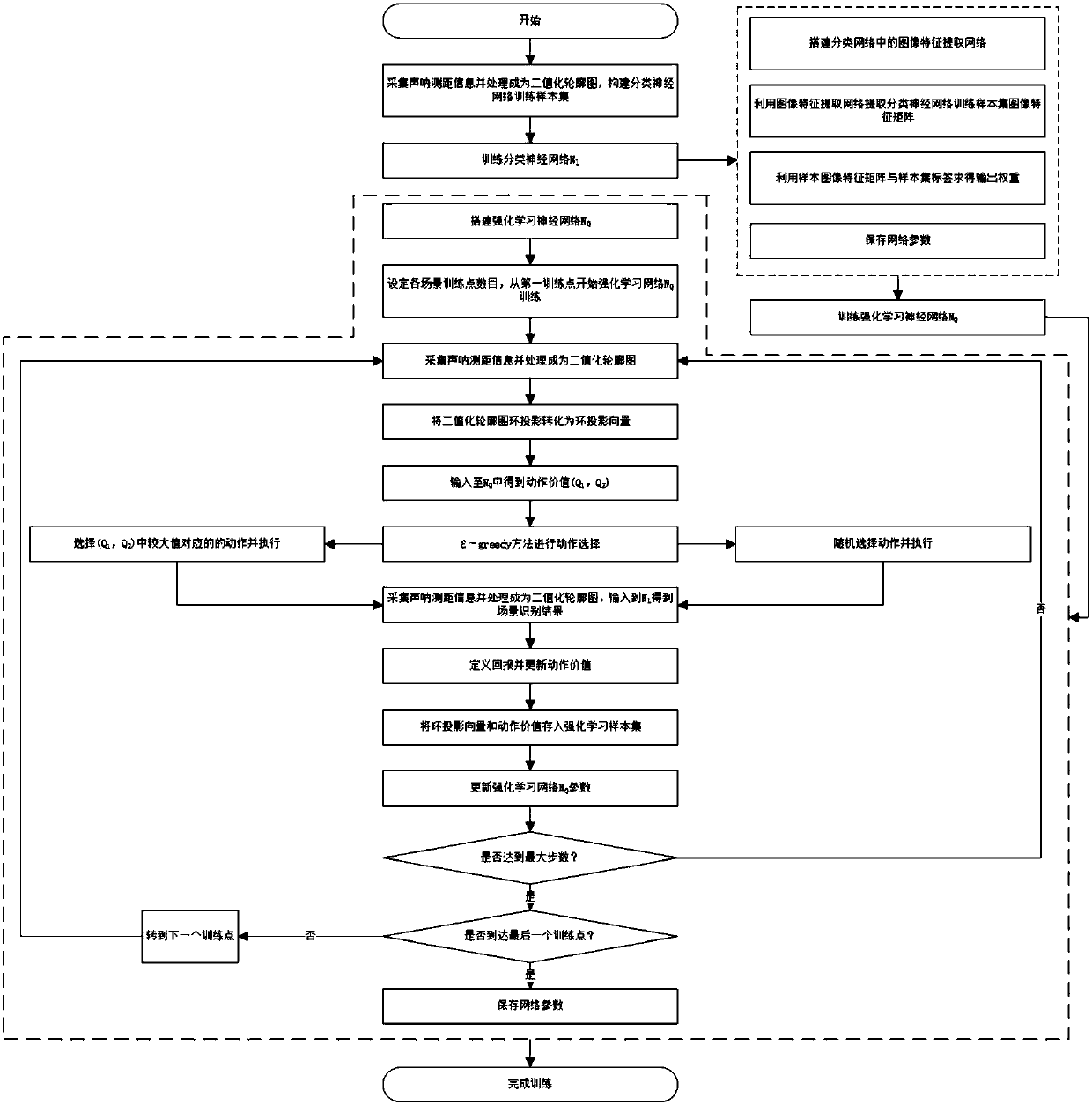 Deep-reinforcement-learning-based indoor robot scene active recognition method