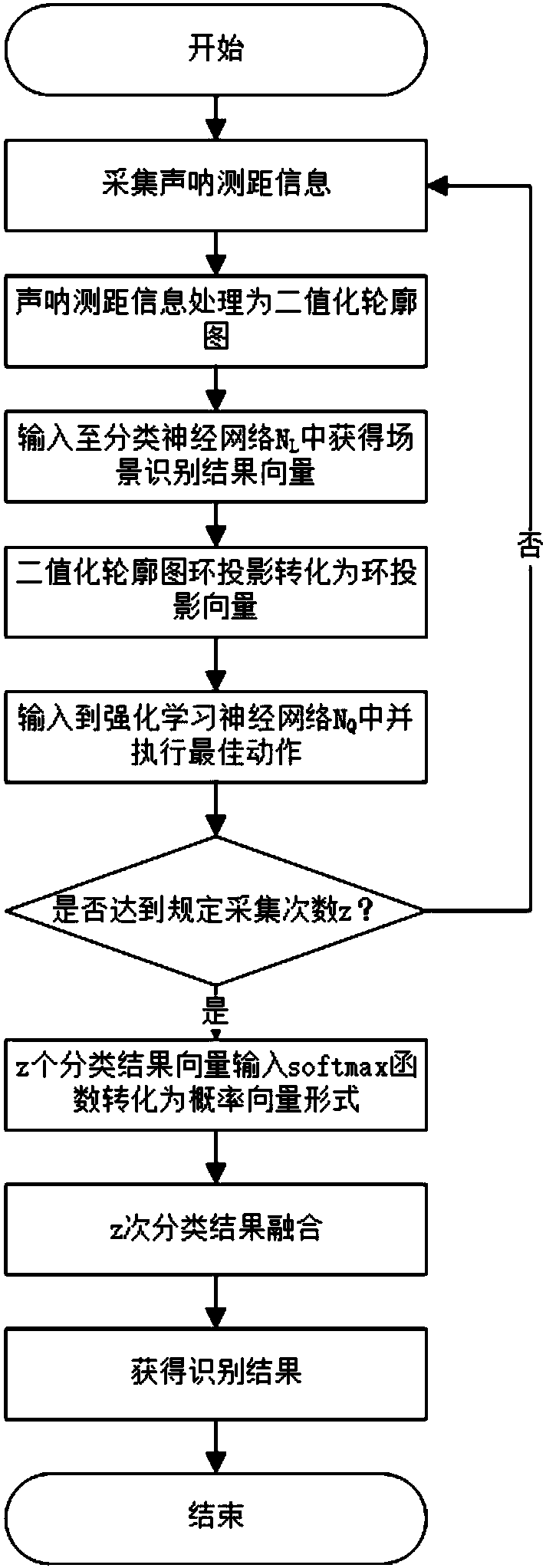 Deep-reinforcement-learning-based indoor robot scene active recognition method