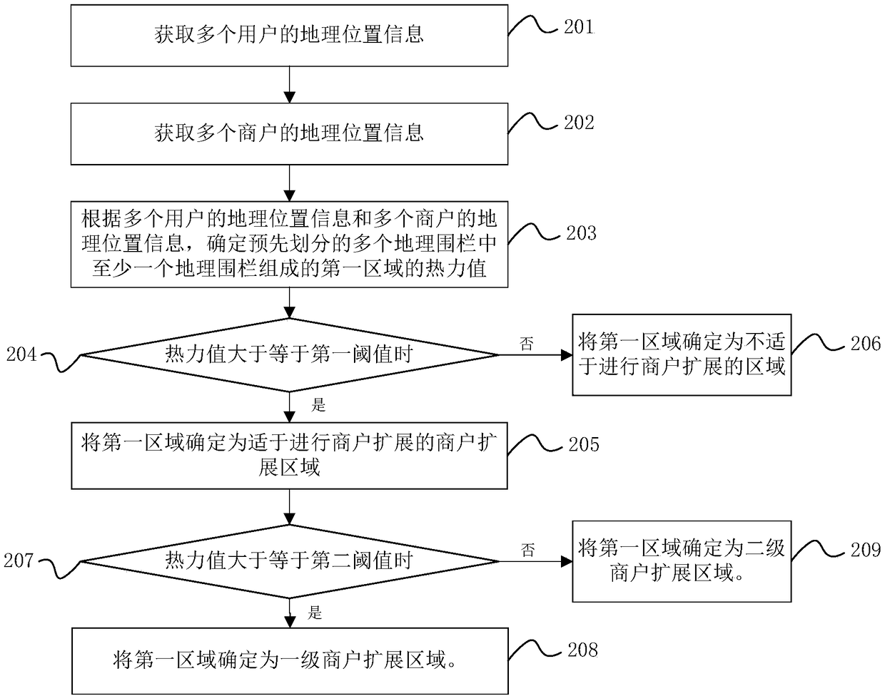 LBS and big data-based merchant expansion framework and method