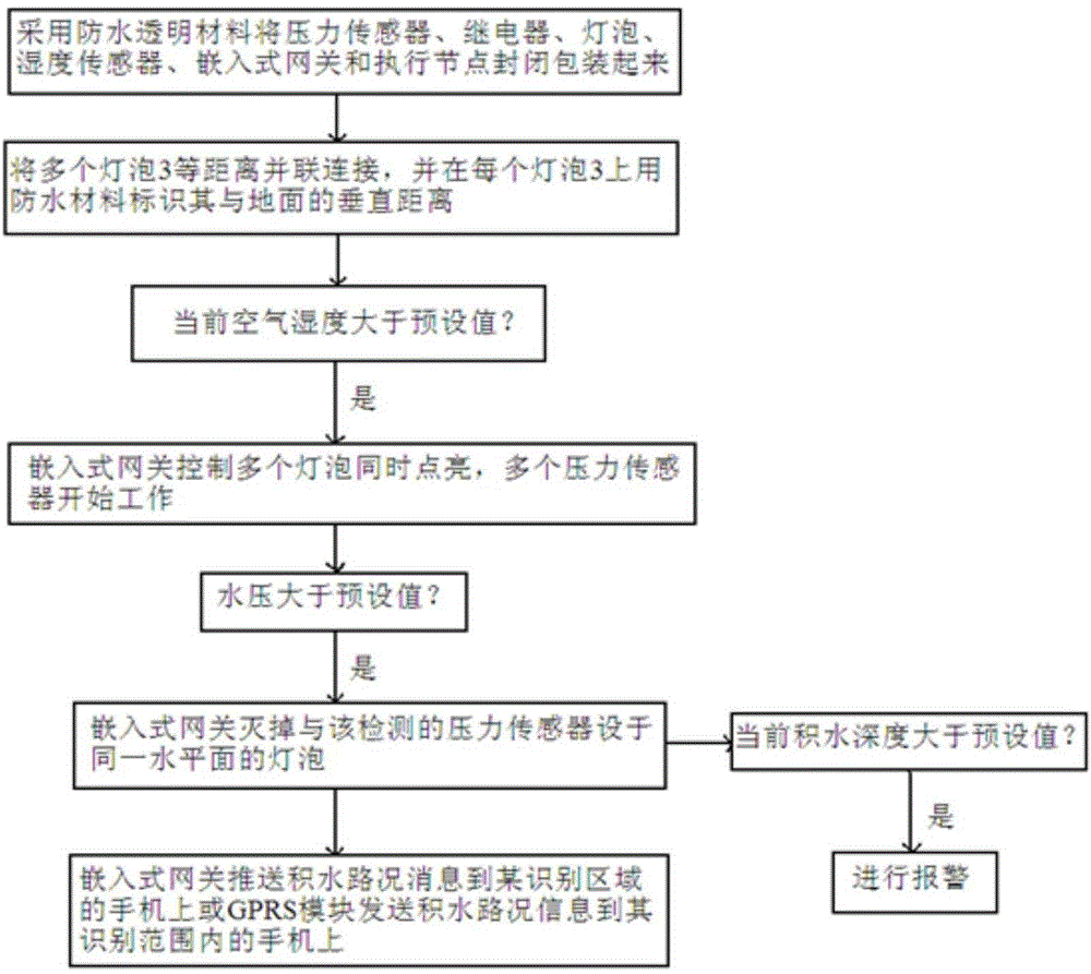 Prompting method and system of waterlogging road condition