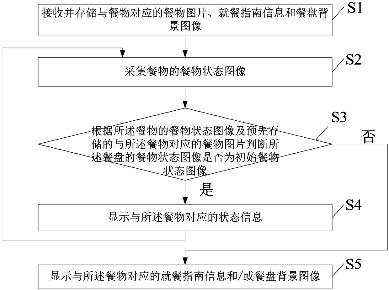 Service plate and using method thereof