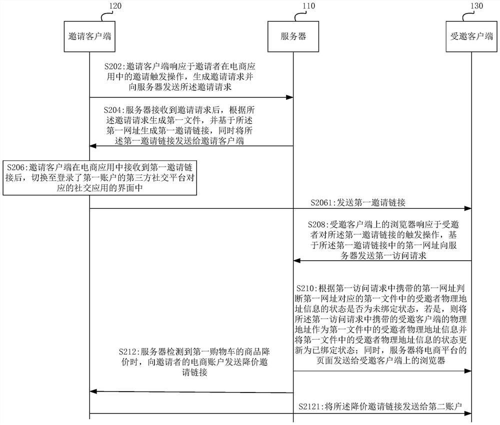 E-commerce platform promotion method and system