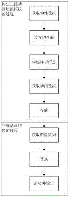 Method for processing video transitions through three-dimensional model