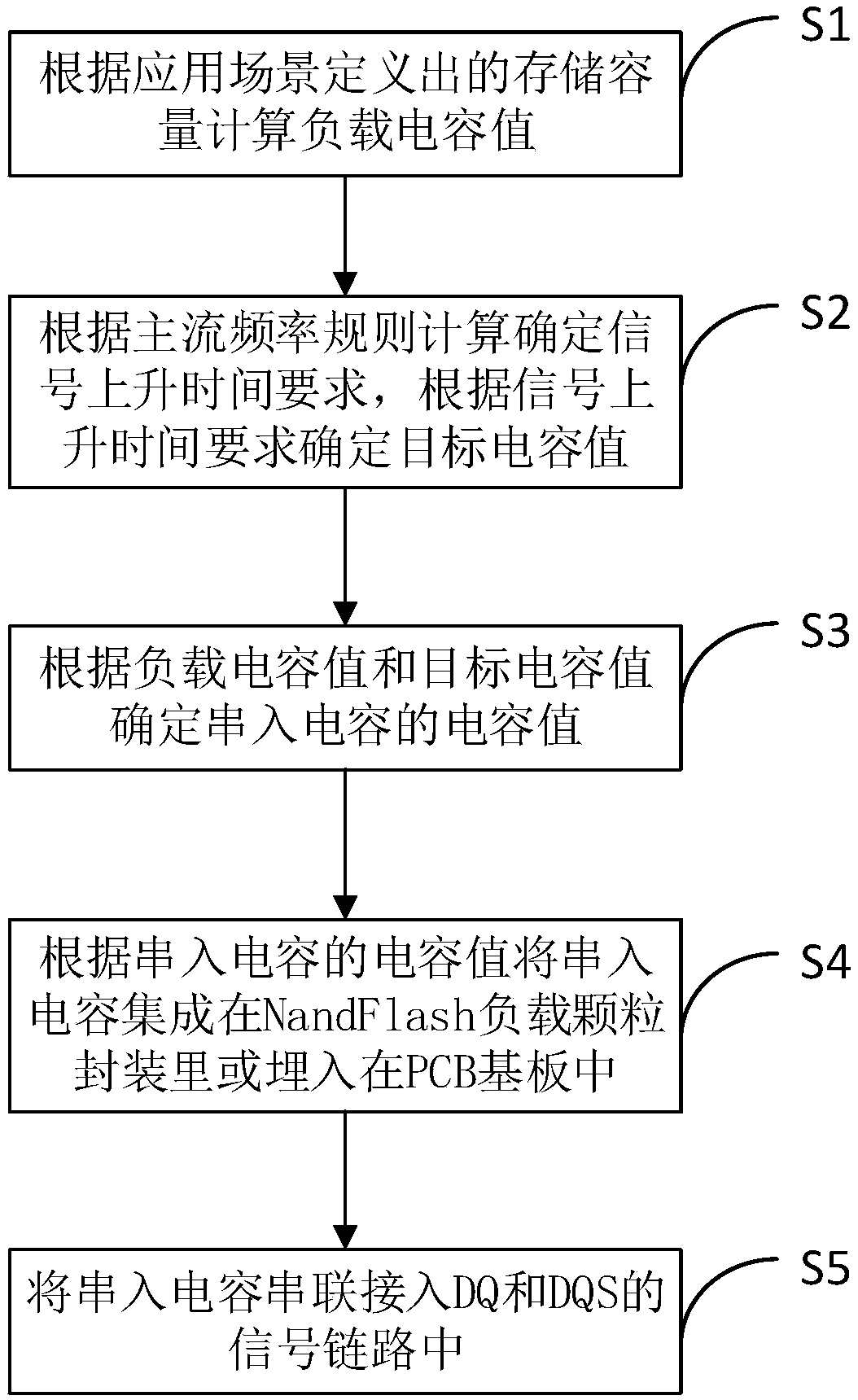 Method for improving timing margin of NandFlash bus