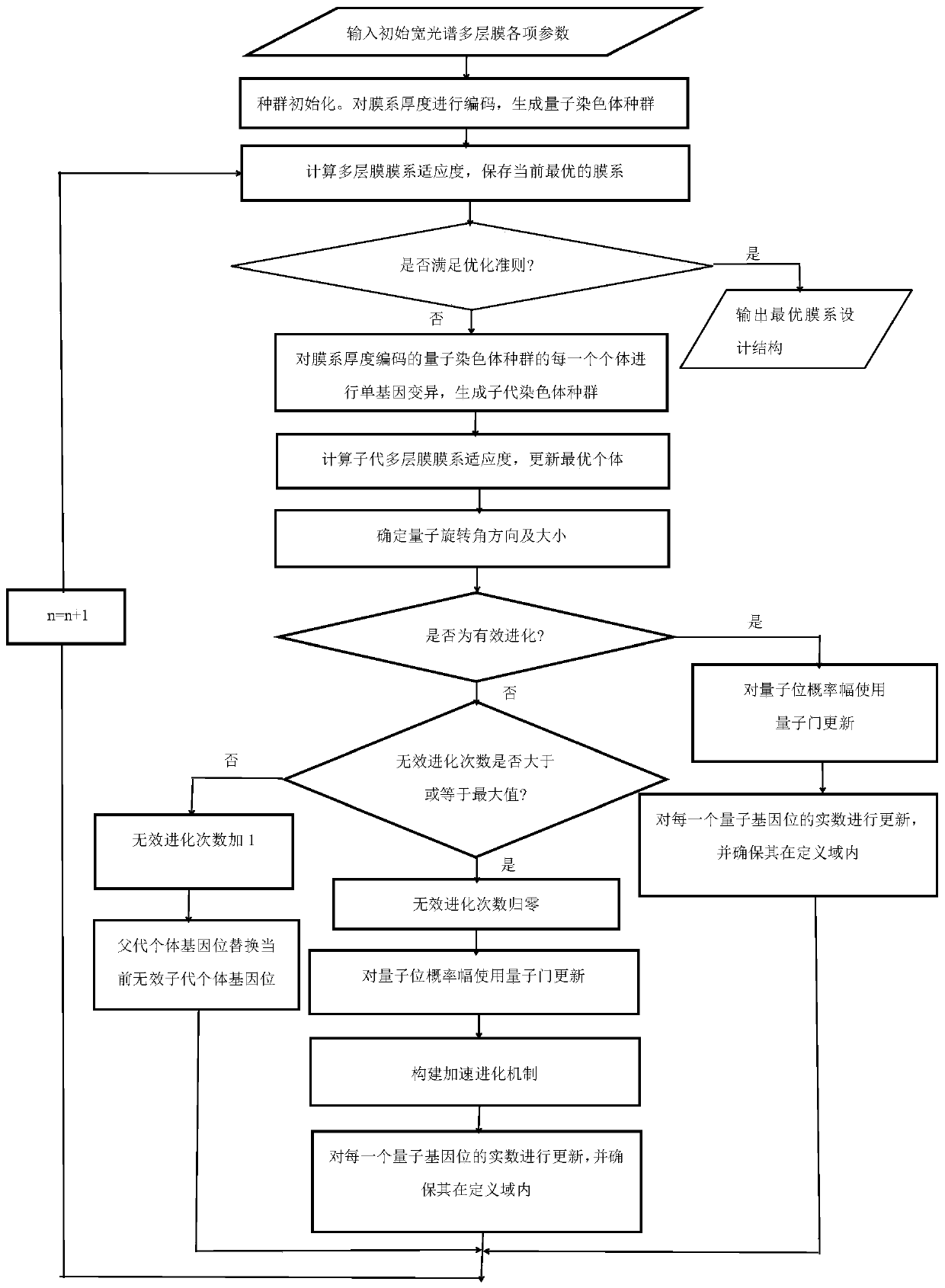 Broad-spectrum extreme ultraviolet multilayer film design method based on improved quantum evolutionary algorithm