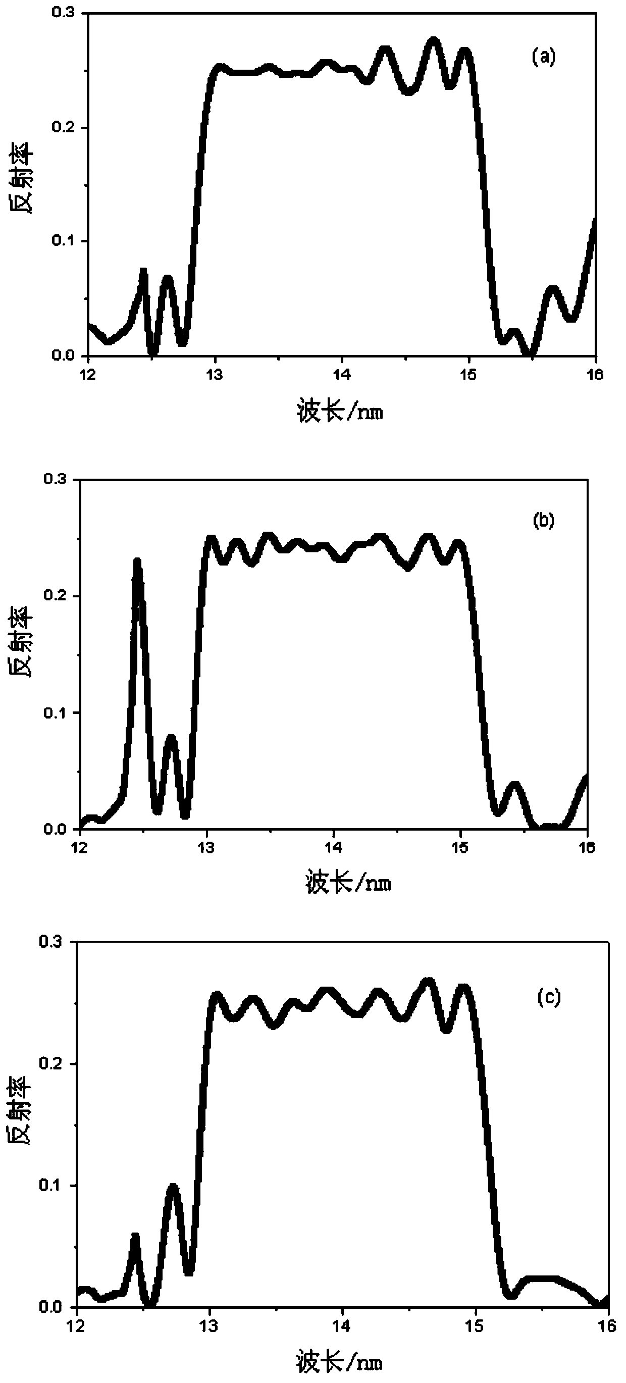 Broad-spectrum extreme ultraviolet multilayer film design method based on improved quantum evolutionary algorithm