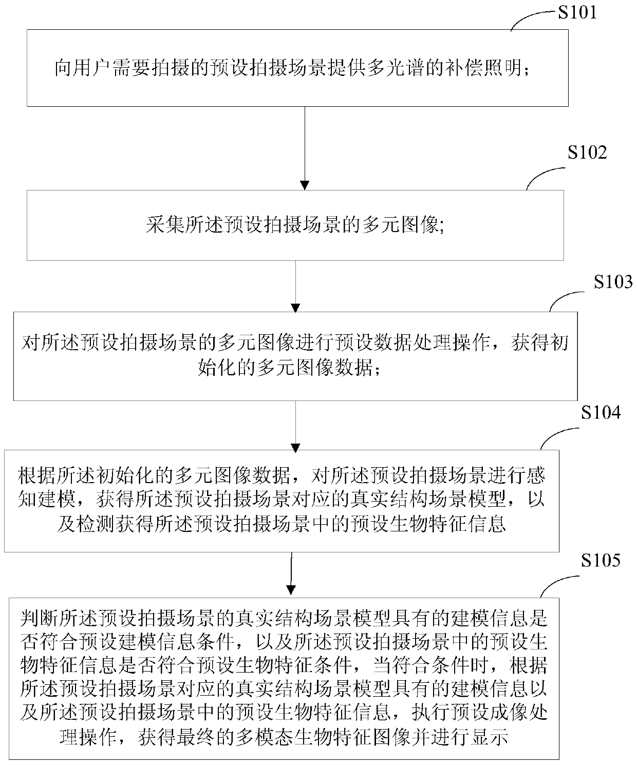 A method and device for acquiring multimodal biometric images in complex scenes