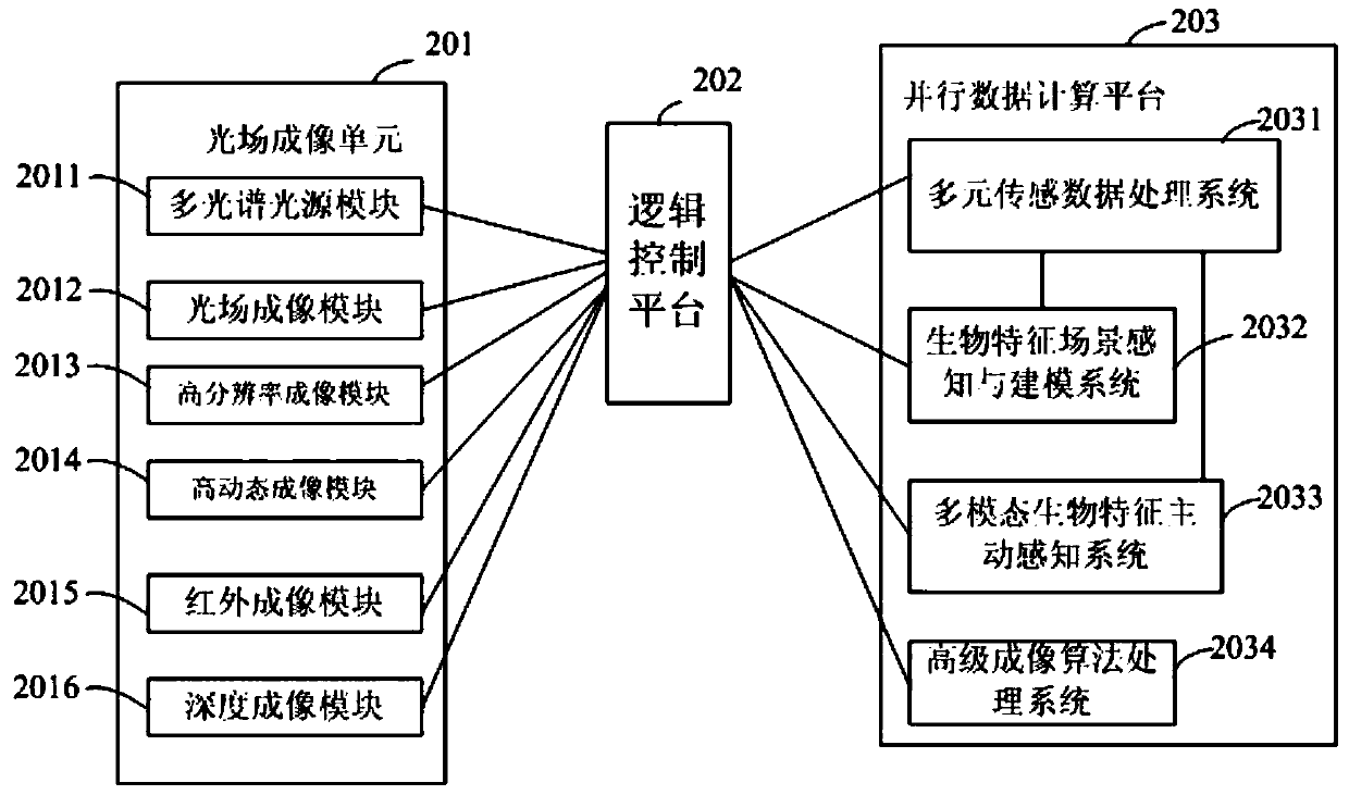 A method and device for acquiring multimodal biometric images in complex scenes