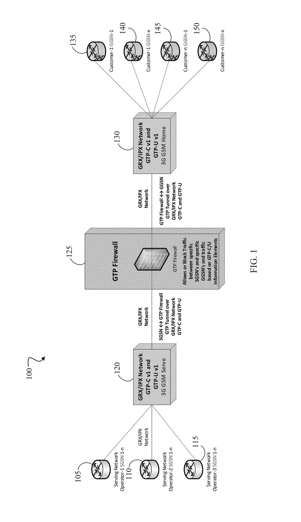 GTP firewall for 3G GSM, 4G LTE and interoperability between 3G and 4G signaling data