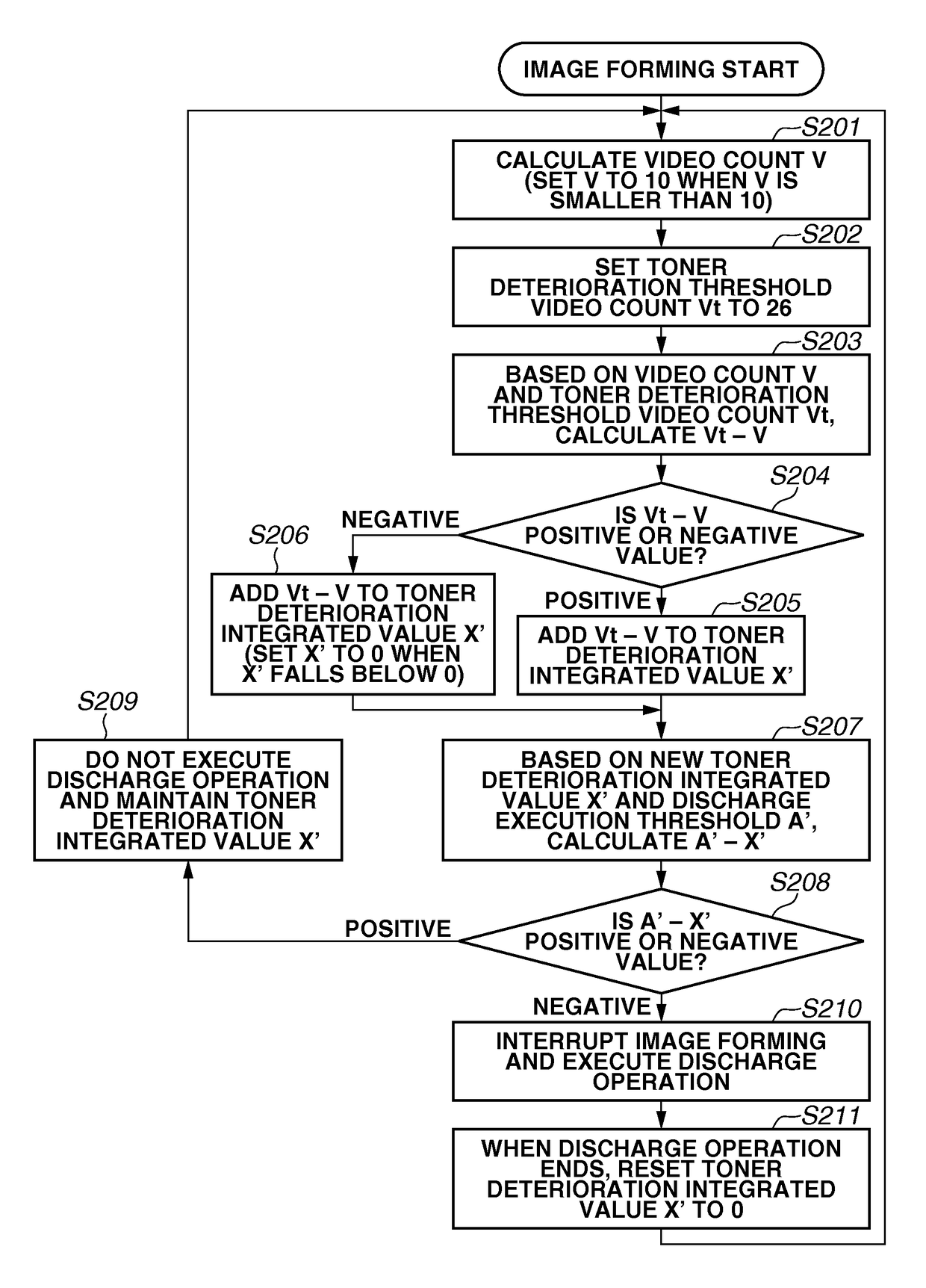 Image forming apparatus with toner discharge operation