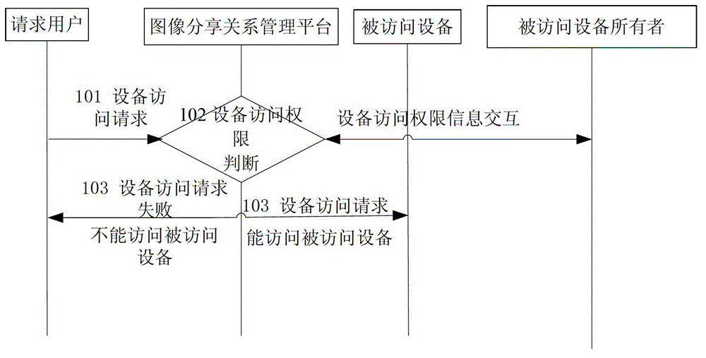 Method, apparatus and system for realizing image sharing