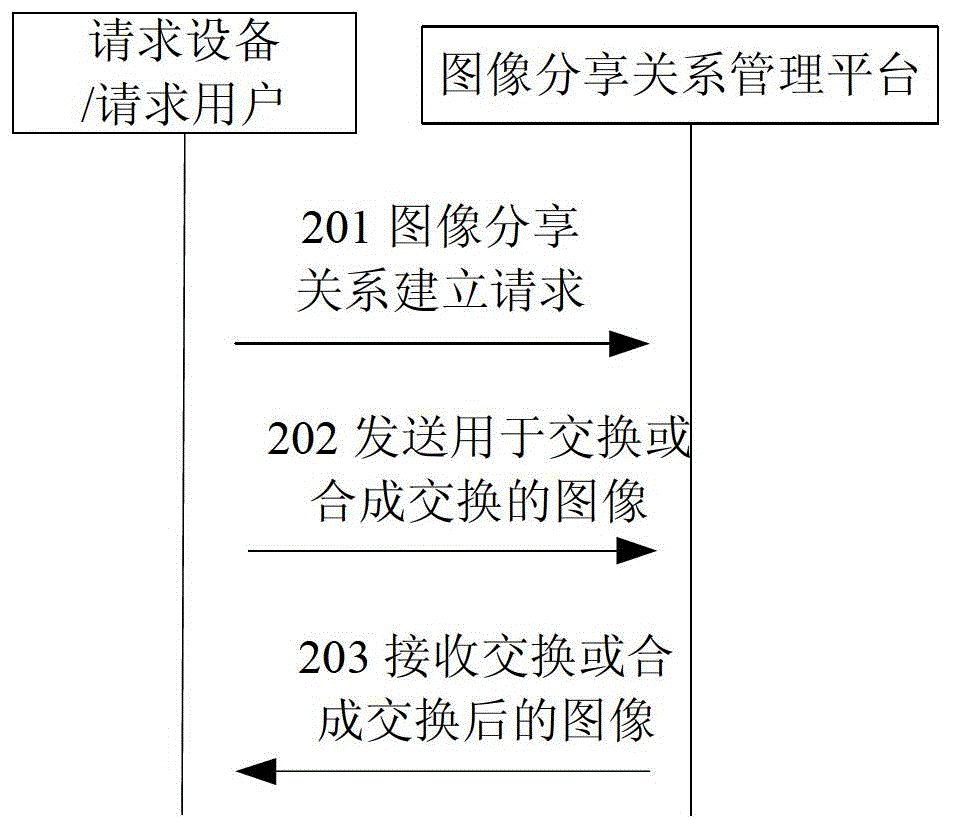 Method, apparatus and system for realizing image sharing