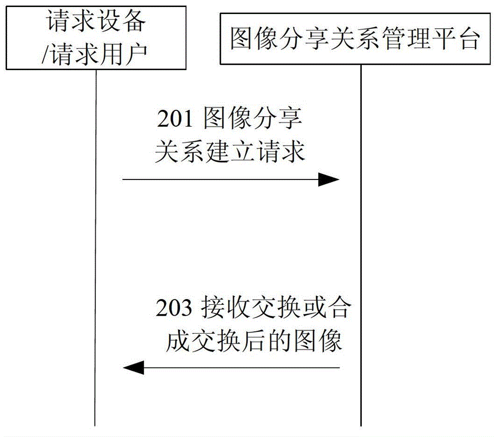 Method, apparatus and system for realizing image sharing