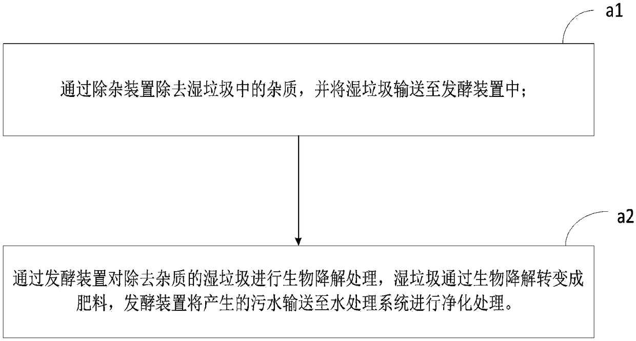 Treatment system and method for relatively concentrated in-situ treatment of organic wet garbage