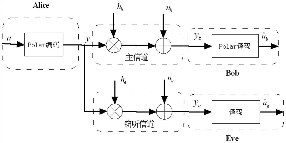 A Channel Polarization-Safe Coding Method Based on Robust Soliton Distribution