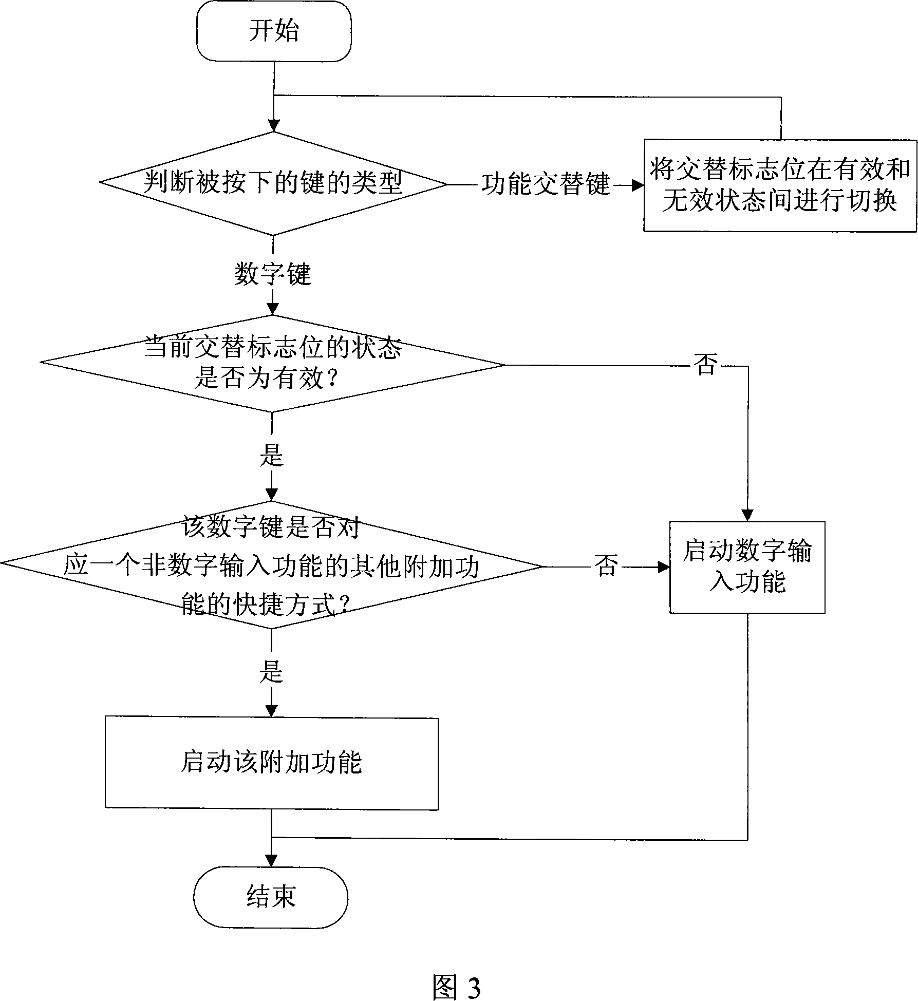 Mobile phone and method for implementing extended function quick start of mobile phone