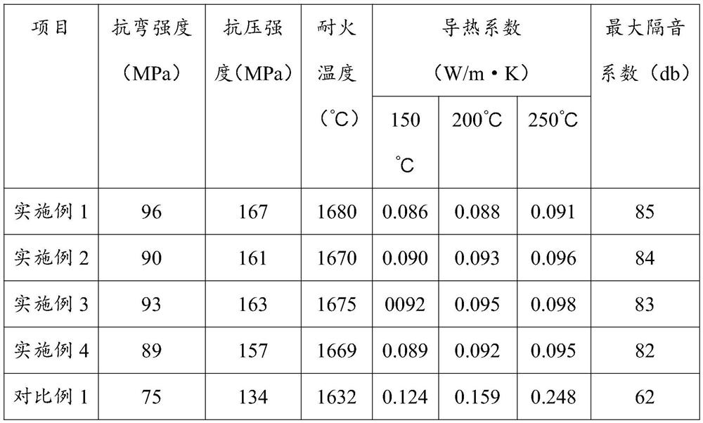 A kind of building material with high sound insulation epoxy resin