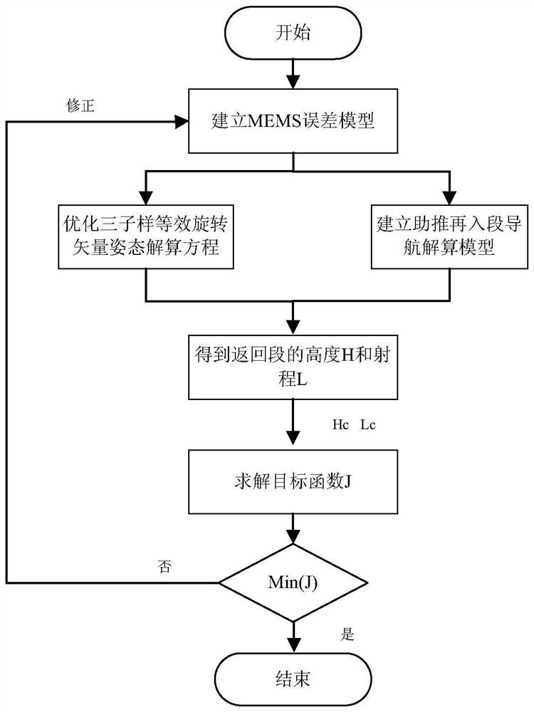 A booster navigation positioning solution method suitable for high dynamic rollover reentry