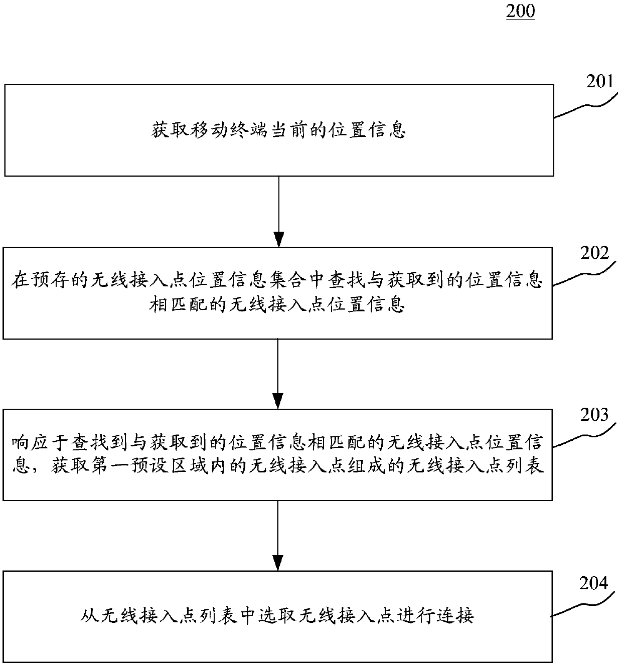 Wireless access point connection method and device for mobile terminal