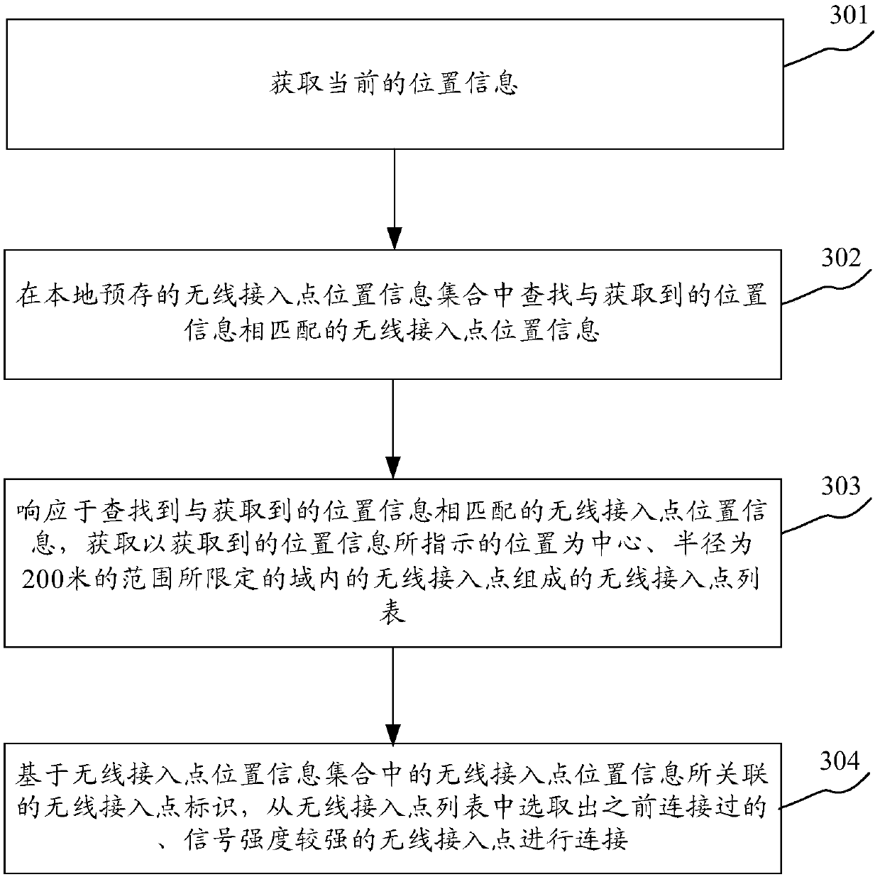 Wireless access point connection method and device for mobile terminal