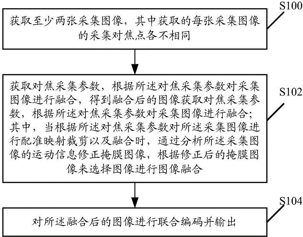 Image data acquisition processing method and related device