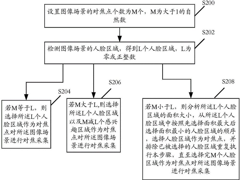 Image data acquisition processing method and related device