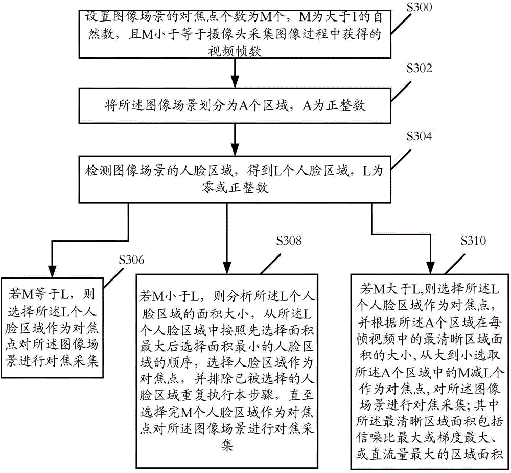 Image data acquisition processing method and related device