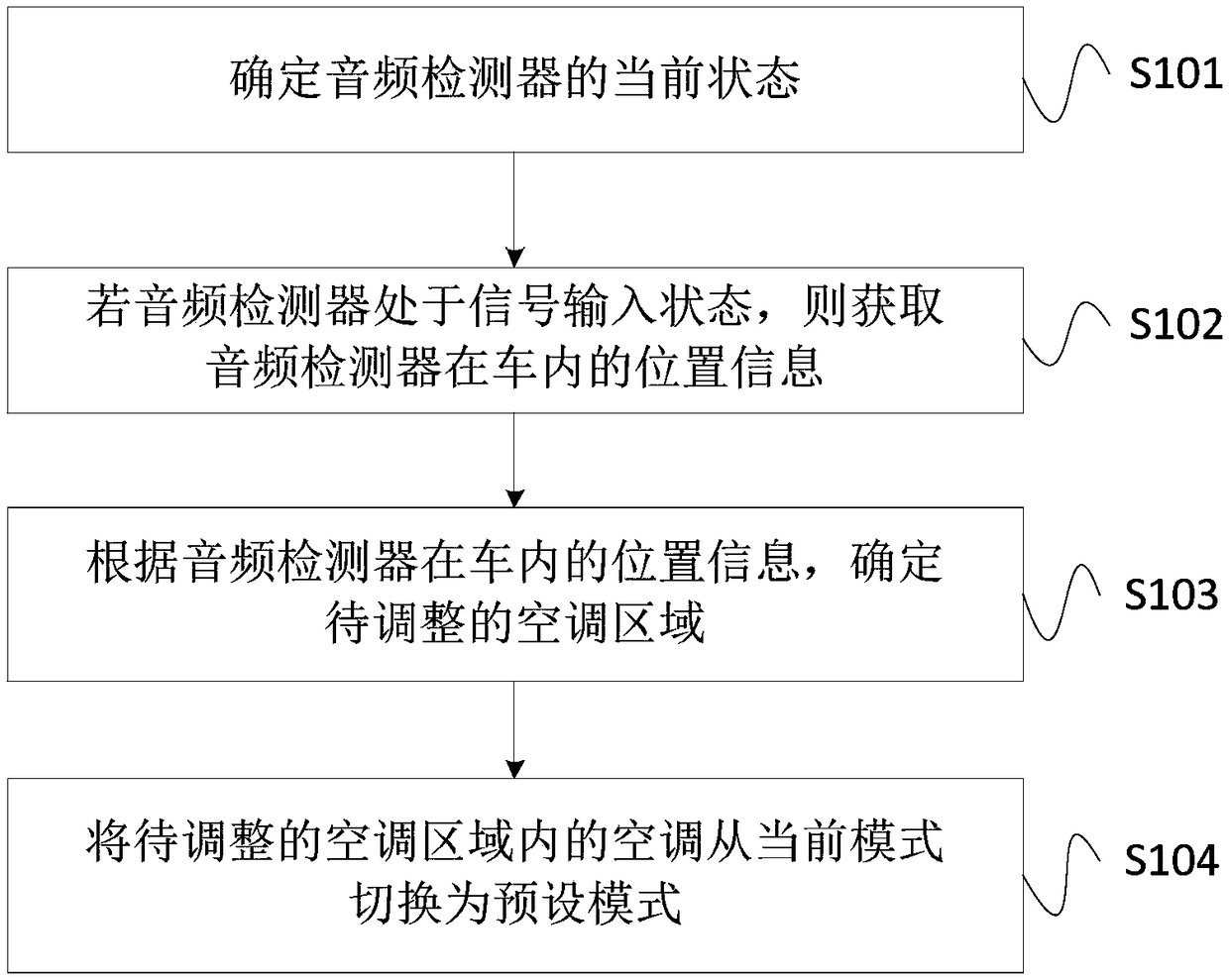 Vehicle-mounted air conditioning control method, device, system and storage medium