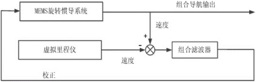 Vehicle-mounted autonomous navigation method based on rotary modulation and virtual odometer