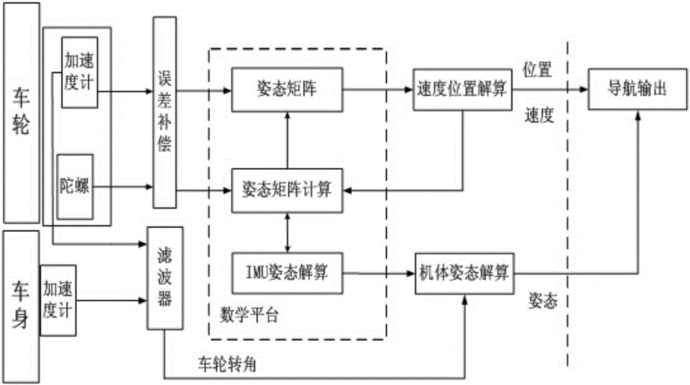 Vehicle-mounted autonomous navigation method based on rotary modulation and virtual odometer