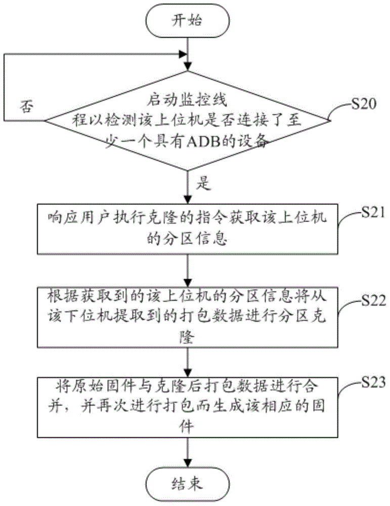 Method, system and device capable of realizing partition migration