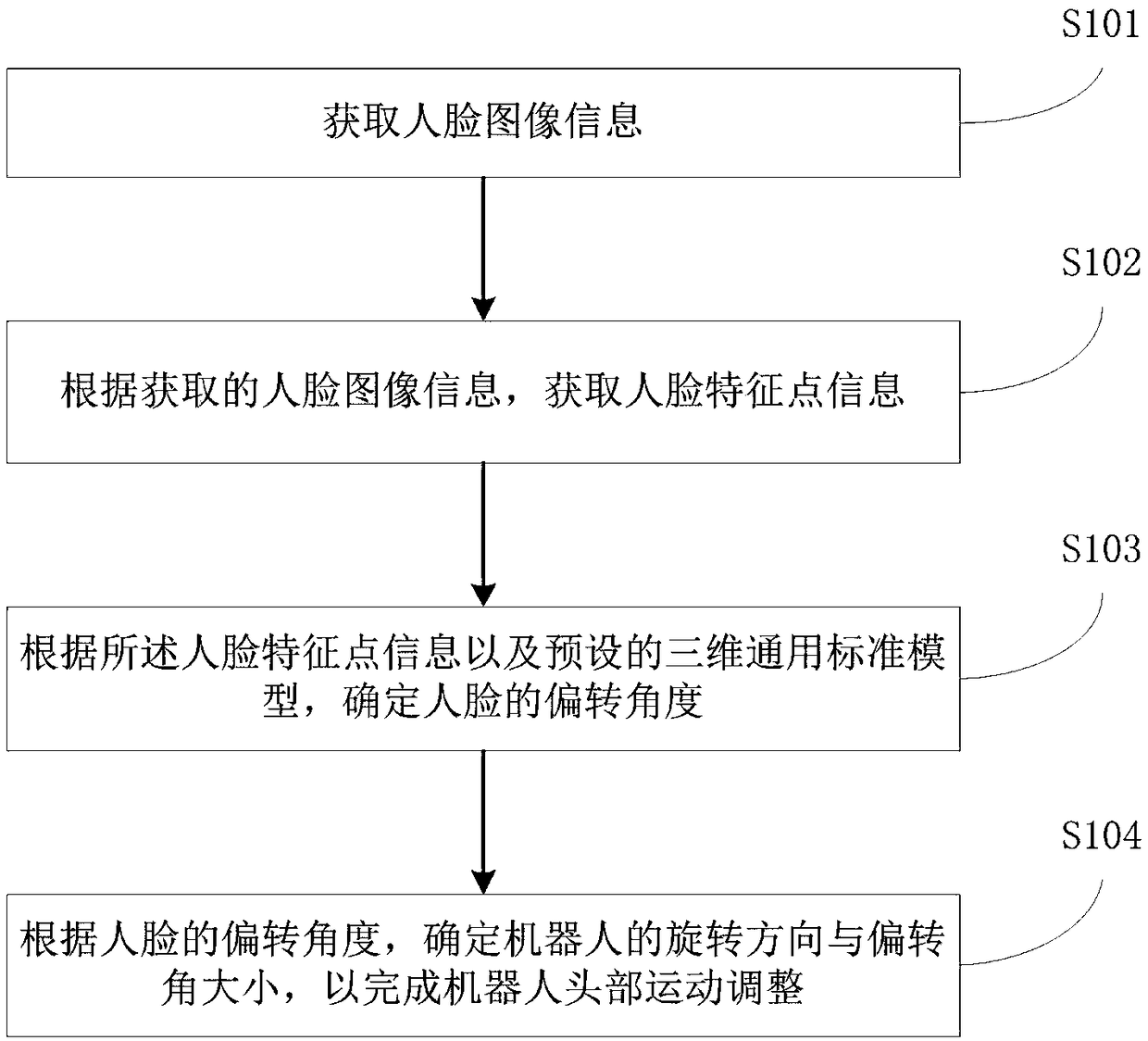 Interaction method, device and equipment for robot head motion adjustment and storage medium