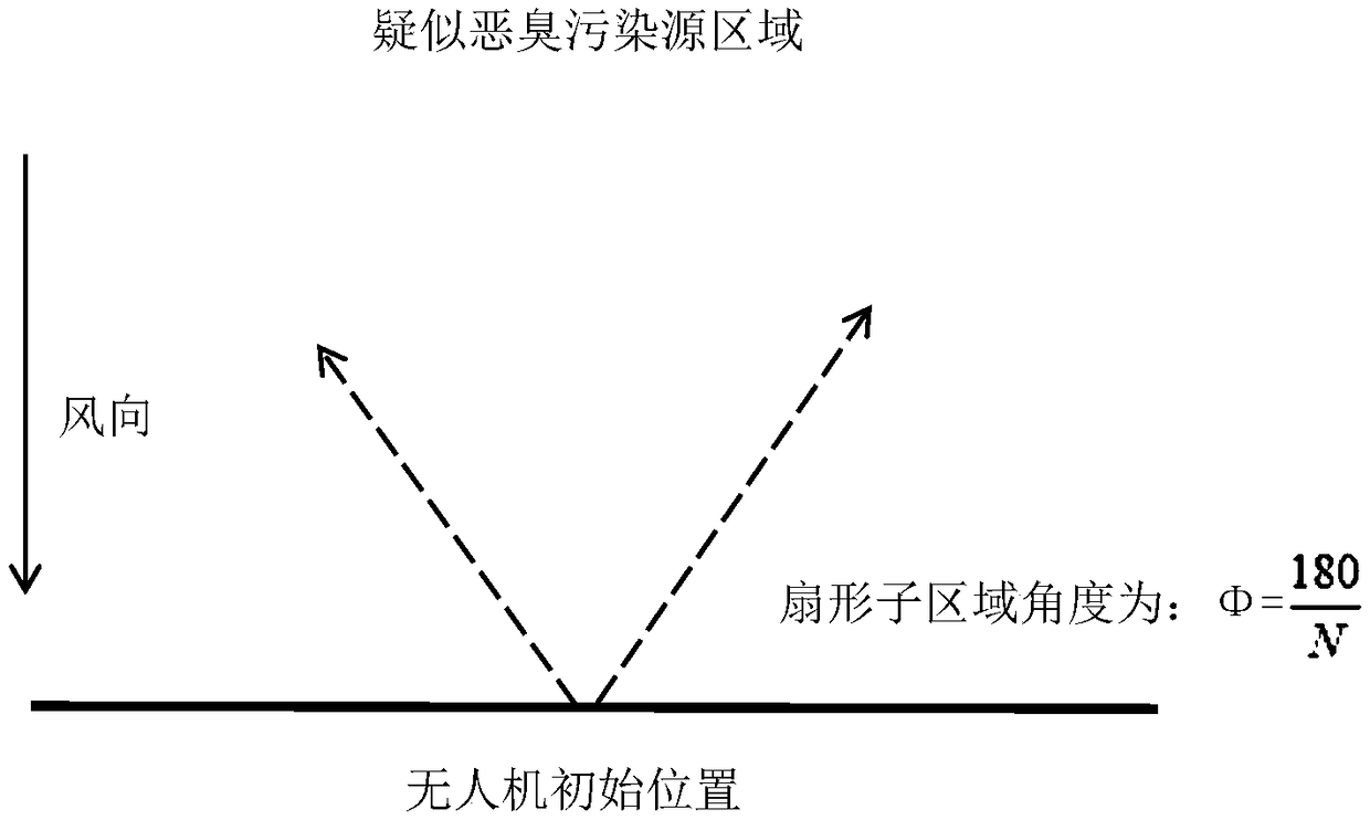 Multi-unmanned aerial vehicle cooperative malodor source tracing method based on particle swarm optimization