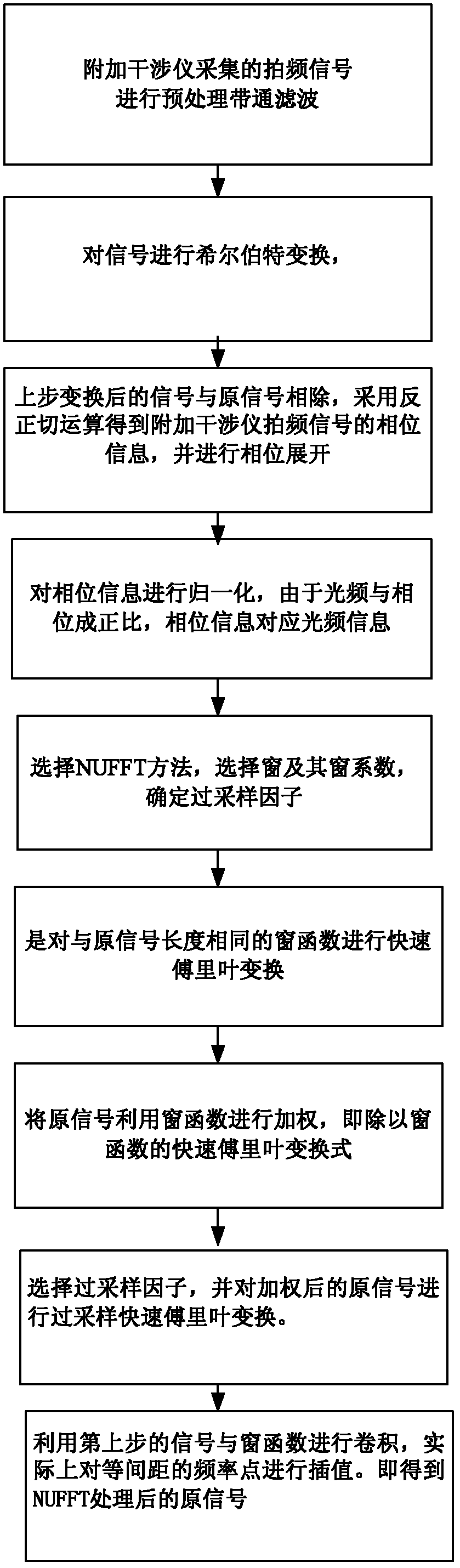 Device and method for inhibiting nonlinear scanning of laser of optical frequency domain reflectometer