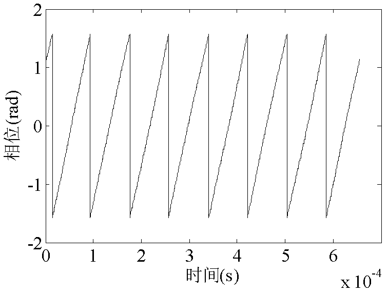 Device and method for inhibiting nonlinear scanning of laser of optical frequency domain reflectometer