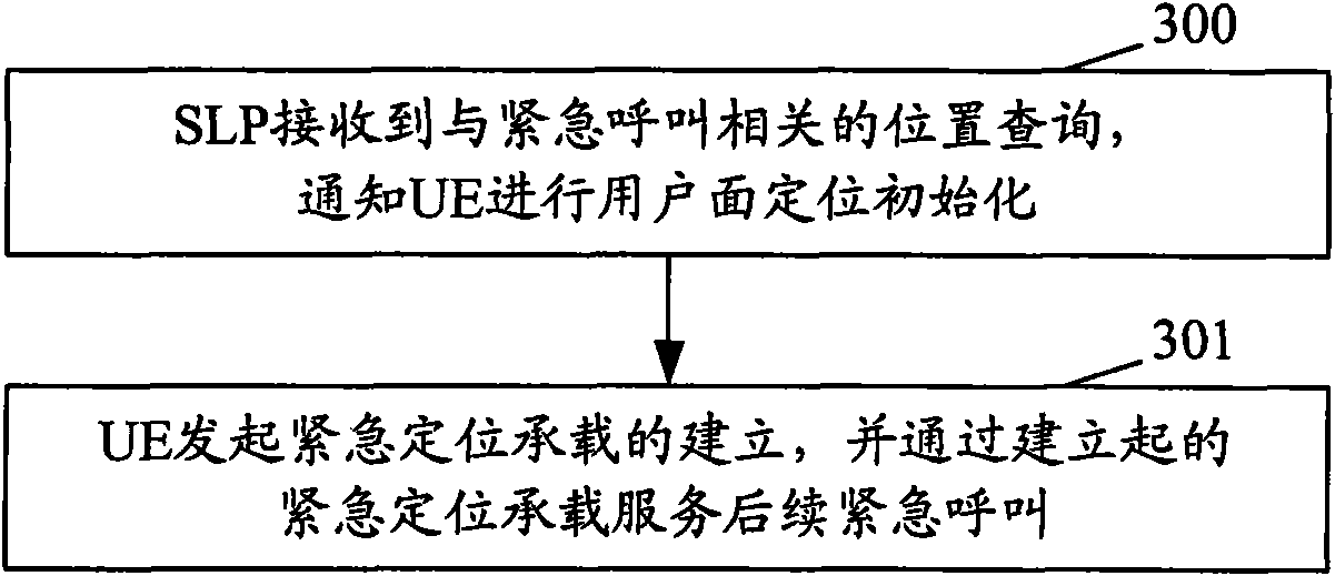 Method and system for realizing emergency call